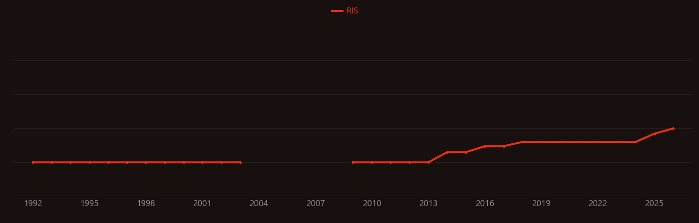 Quantum gravity research intensity over time