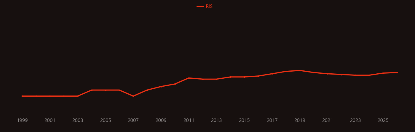 Quantum imaging research intensity over time