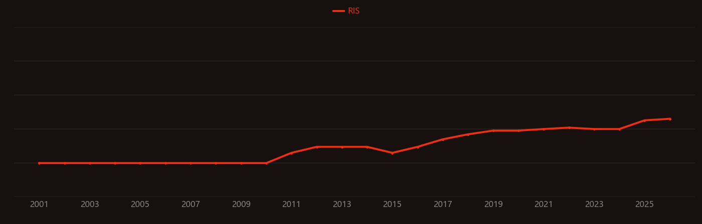 Quantum key distribution research intensity over time