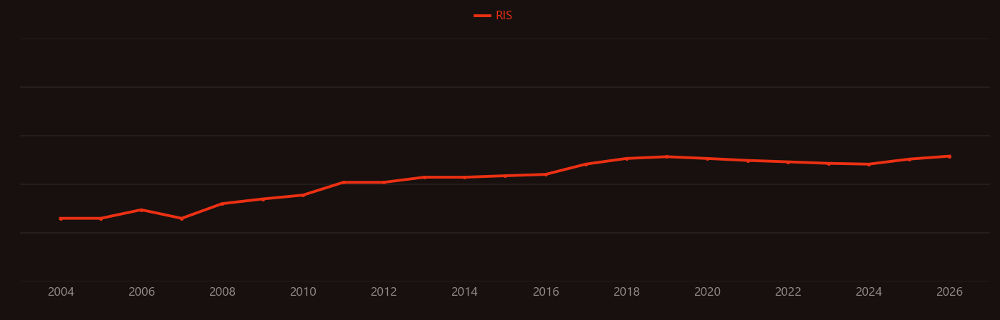Quantum network research intensity over time