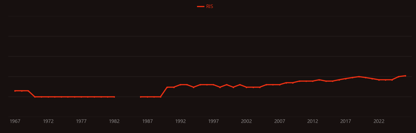 Quantum noise research intensity over time