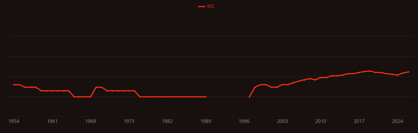 Quantum phase transition research intensity over time