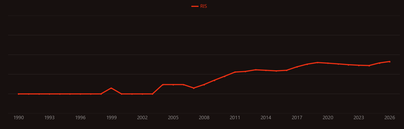 Quantum sensor research intensity over time
