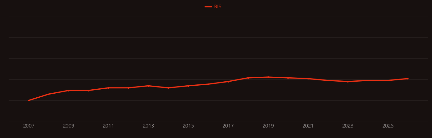 Quantum simulator research intensity over time