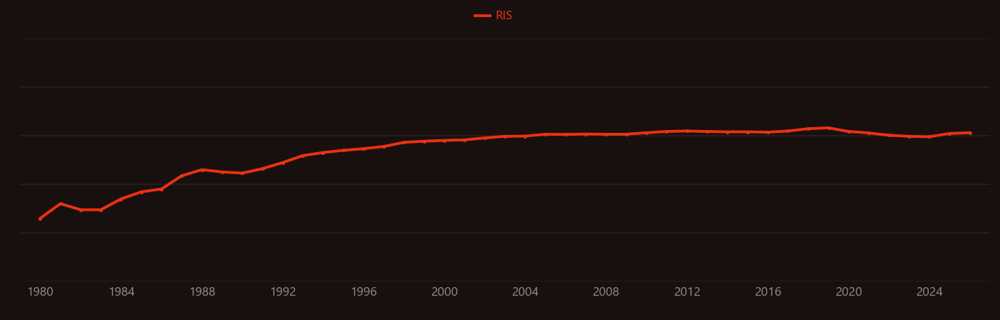 Quantum well research intensity over time