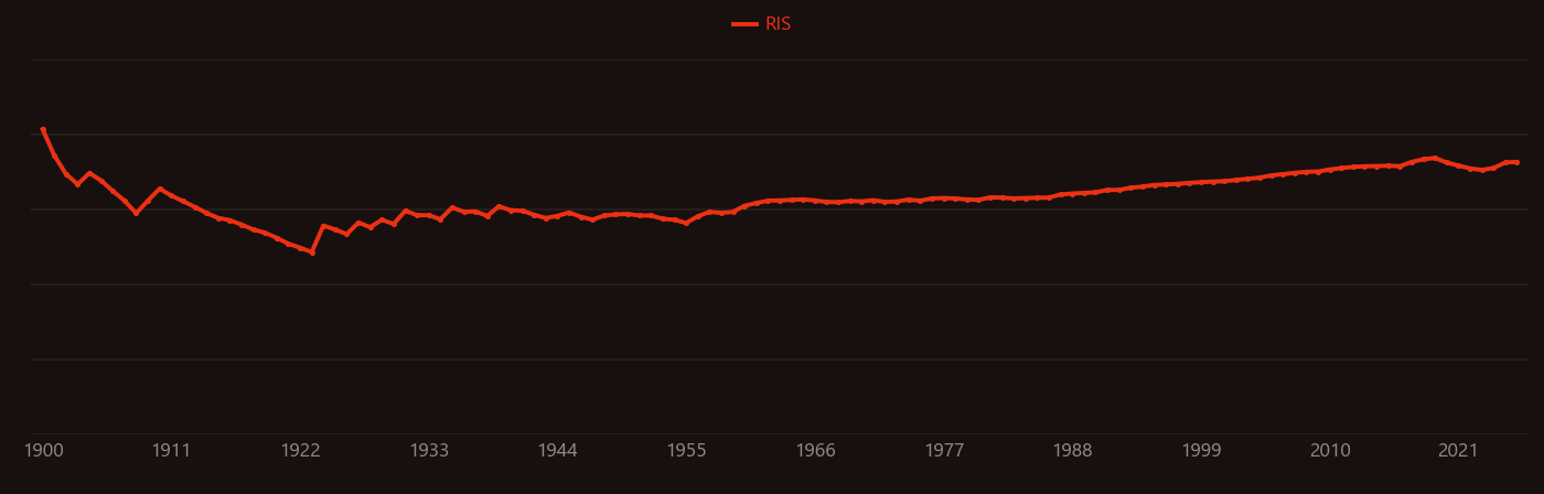 Quartz research intensity over time