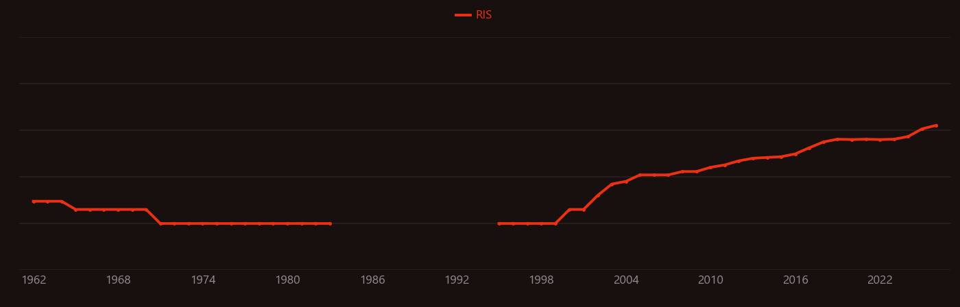 Qubit research intensity over time