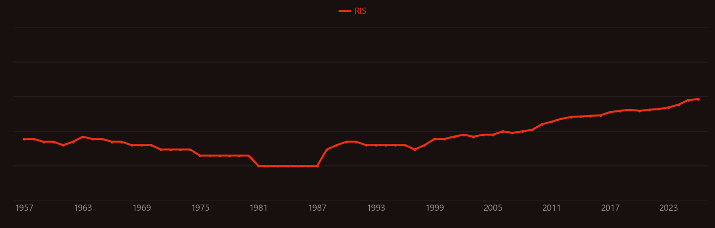Quercetin research intensity over time