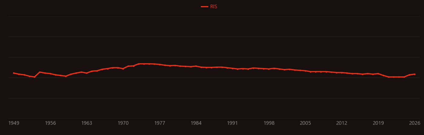 Radial distribution function research intensity over time