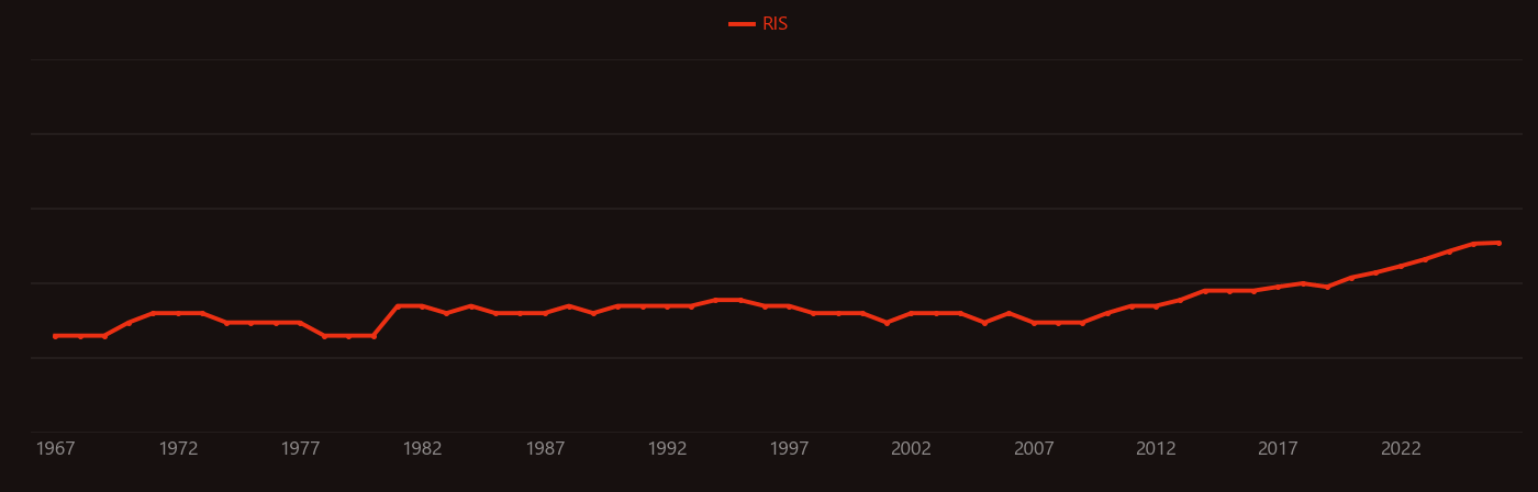 Radiata research intensity over time