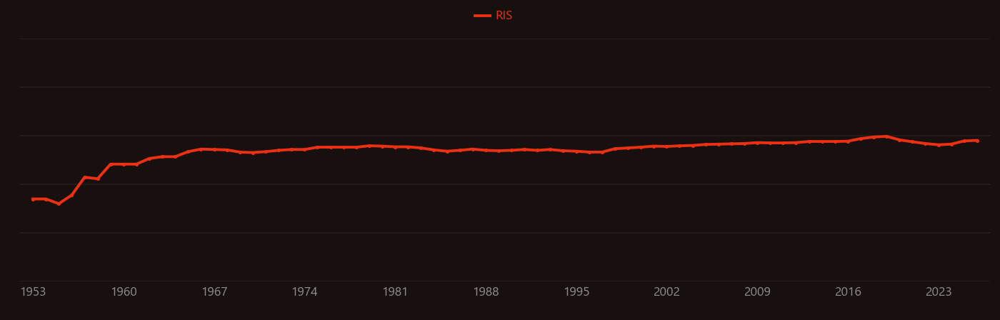 Radiation damage research intensity over time