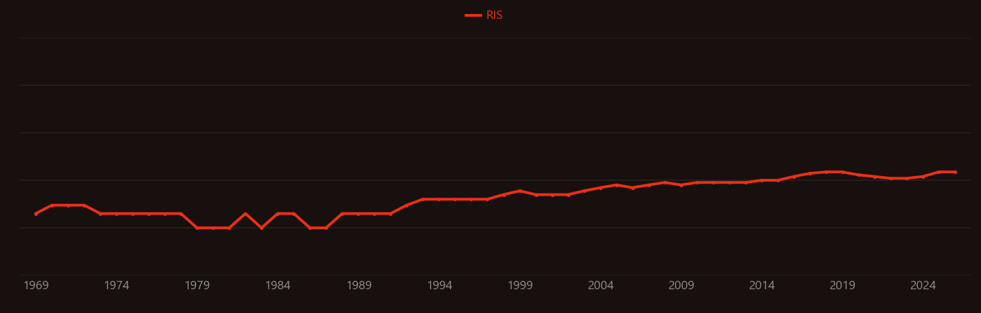 Radiation hardening research intensity over time