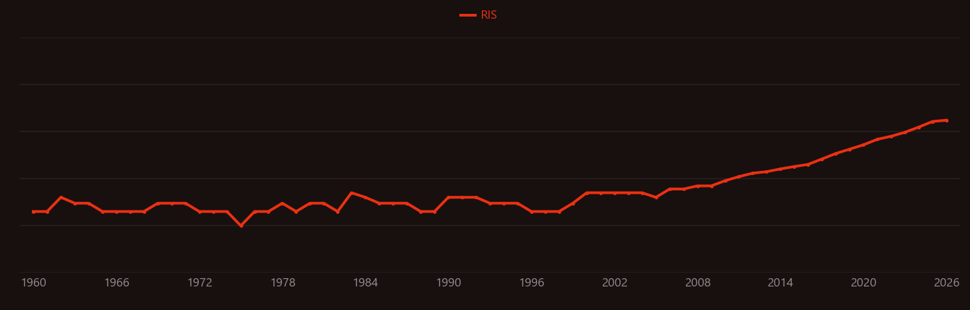Radiation shielding research intensity over time