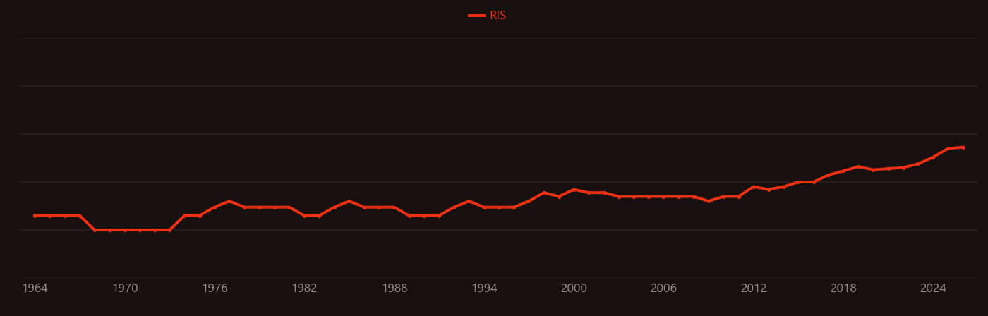 Radiative cooling research intensity over time