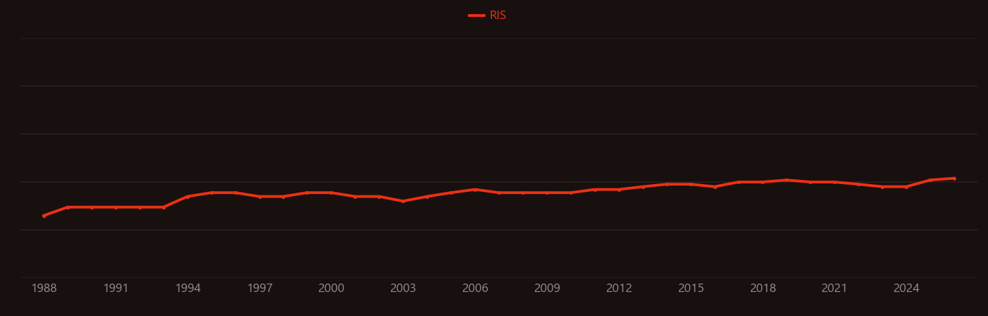 Radical cyclization research intensity over time