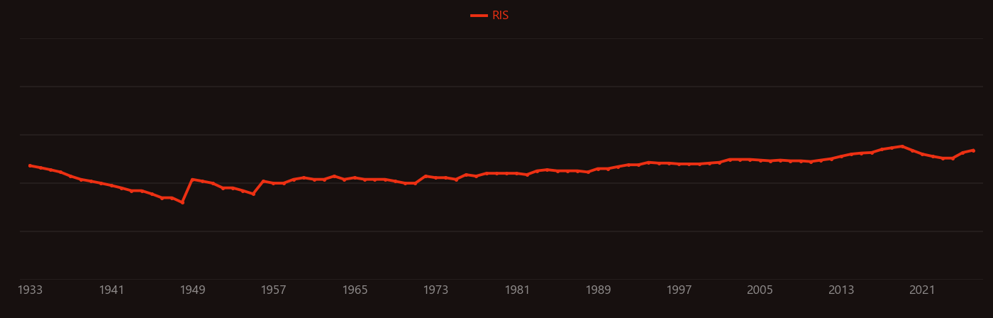 Radioactive contamination research intensity over time