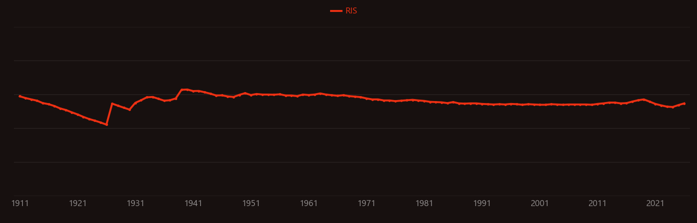 Radioactive decay research intensity over time