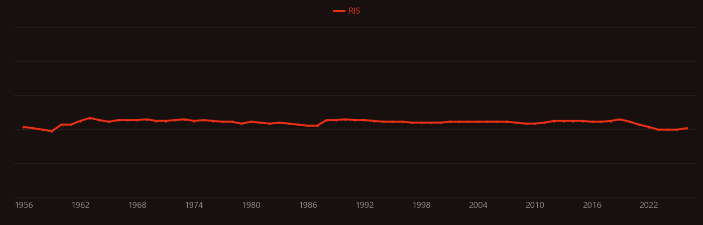 Radioactive fallout research intensity over time