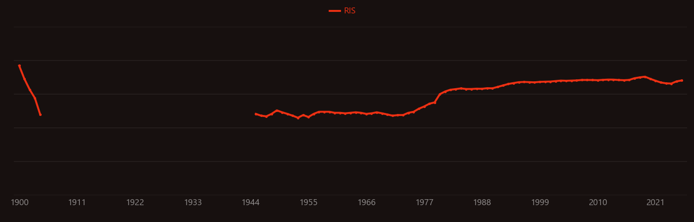 Radioactive waste research intensity over time