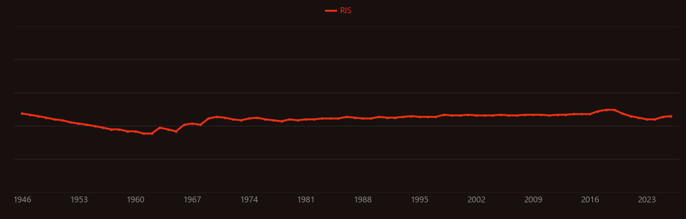 Radiocarbon dating research intensity over time