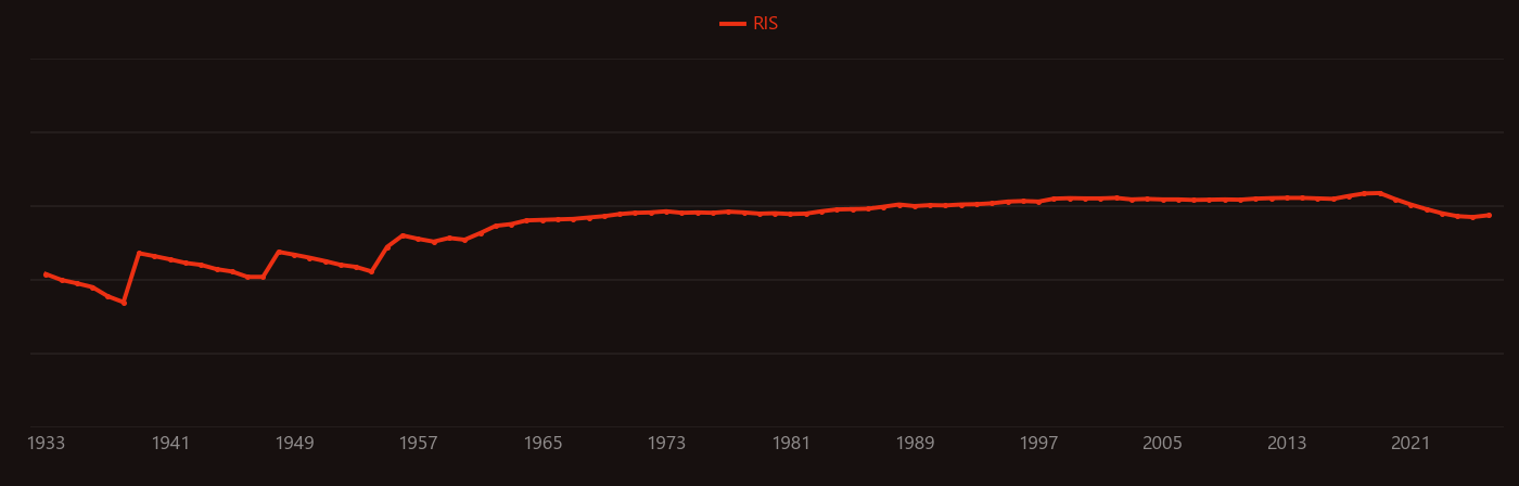 Radiogenic nuclide research intensity over time