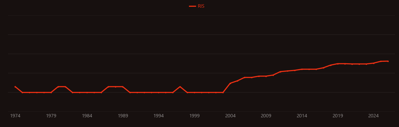 Radioluminescence research intensity over time