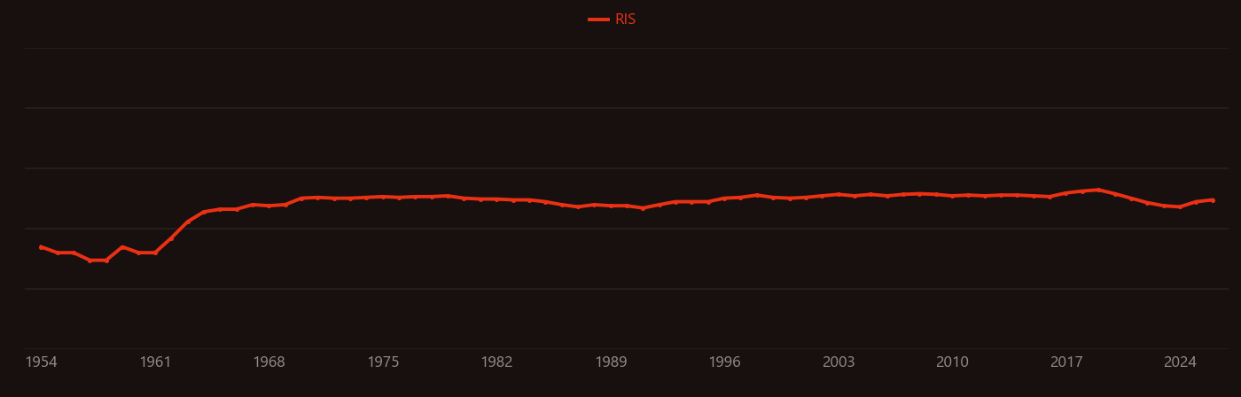 Radiometric dating research intensity over time