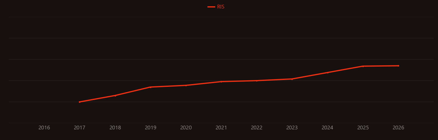 Radiomics research intensity over time