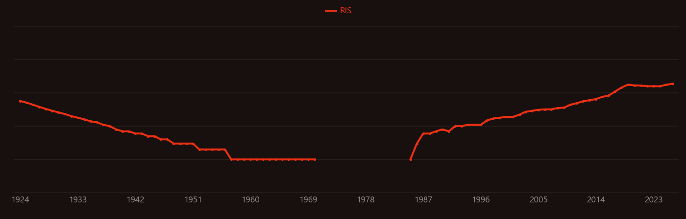 Radionuclide therapy research intensity over time