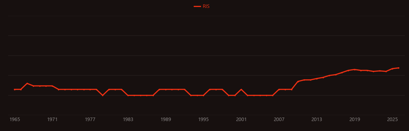 Radioresistance research intensity over time