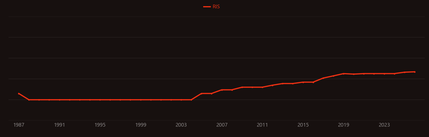 Radiosensitizer research intensity over time