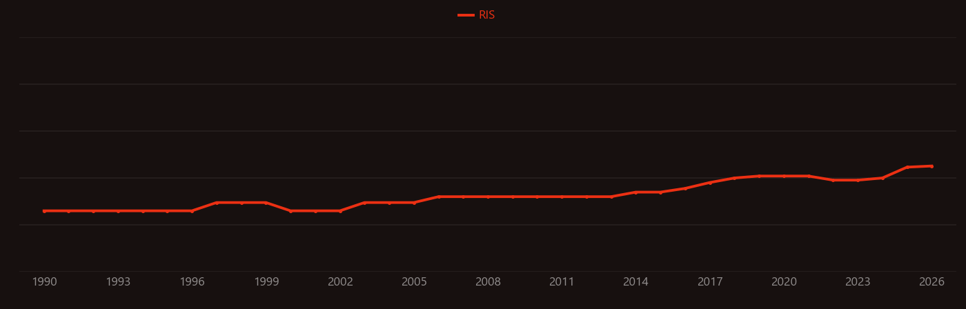 Radiosurgery research intensity over time