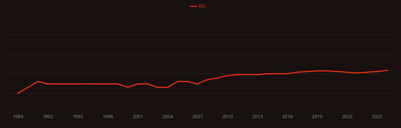 Radiosynthesis research intensity over time