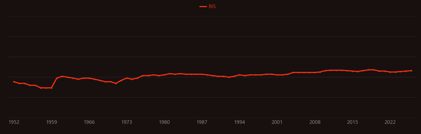 Rainbow trout research intensity over time
