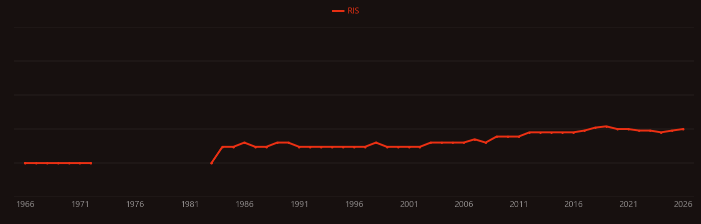 Rainwater harvesting research intensity over time