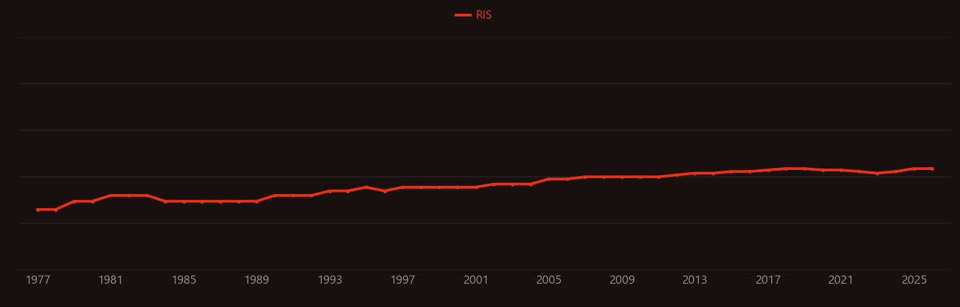 Raman laser research intensity over time