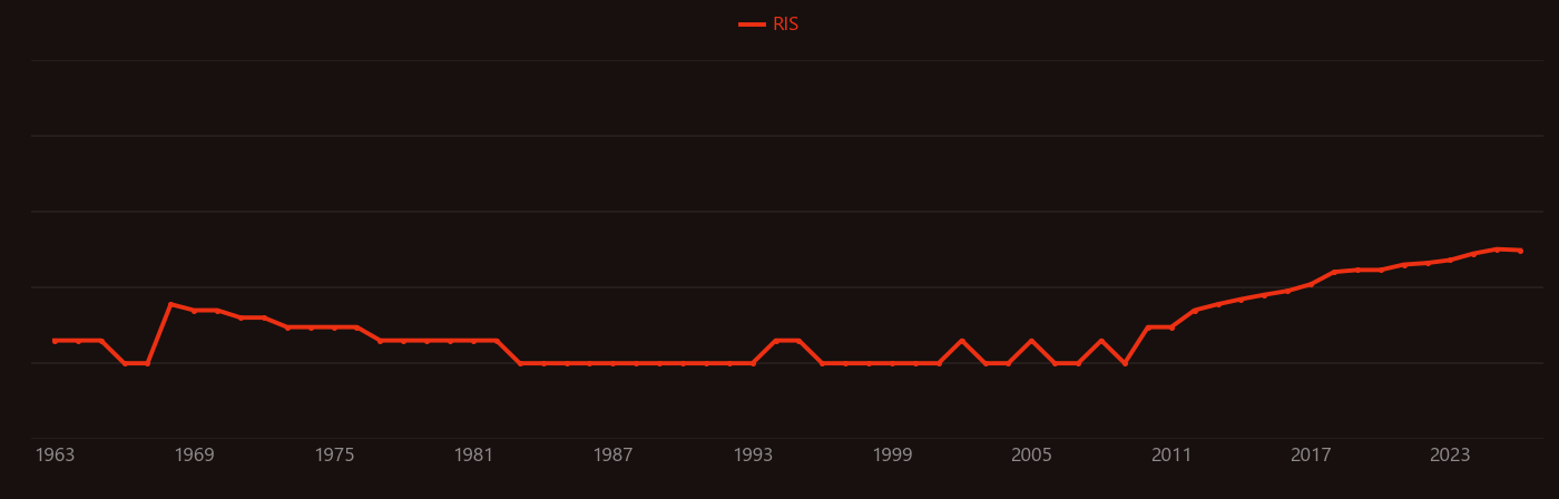 Rankine cycle research intensity over time