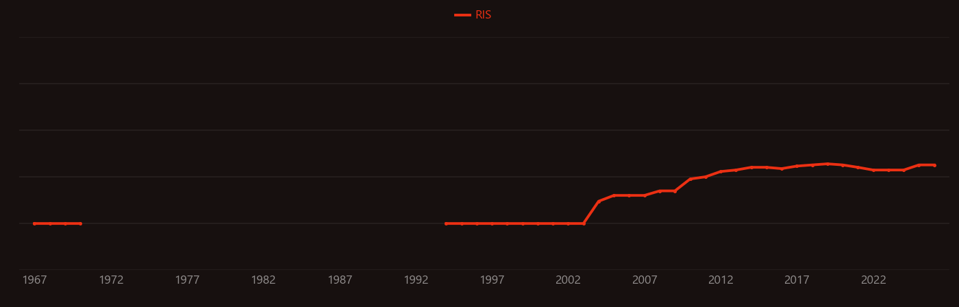 RANKL research intensity over time