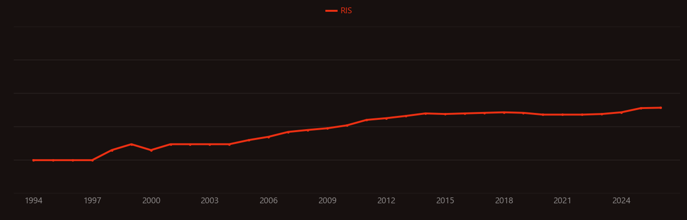 Rapeseed research intensity over time