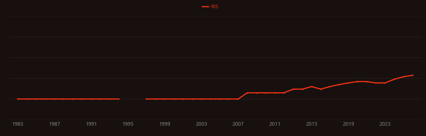 Rare disease research intensity over time