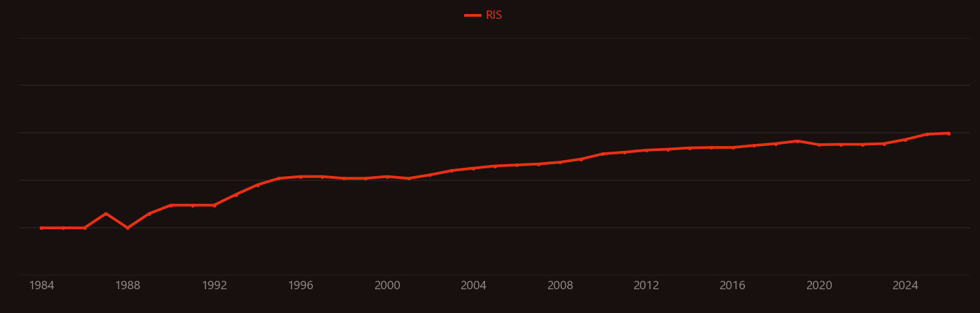 Rat model research intensity over time
