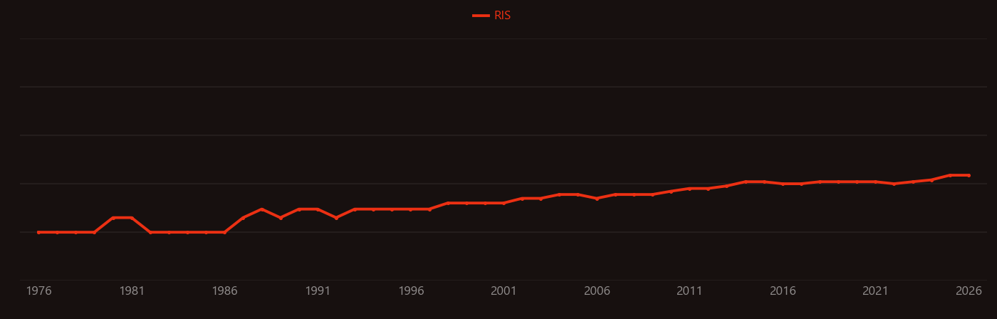 Raw water research intensity over time