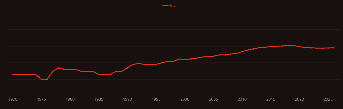 Reactive nitrogen research intensity over time