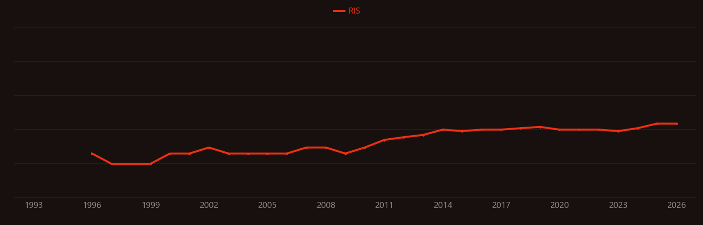 Rebar research intensity over time