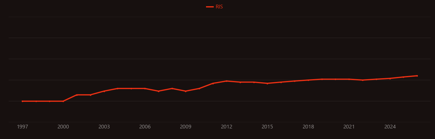 Receptor tyrosine kinase research intensity over time
