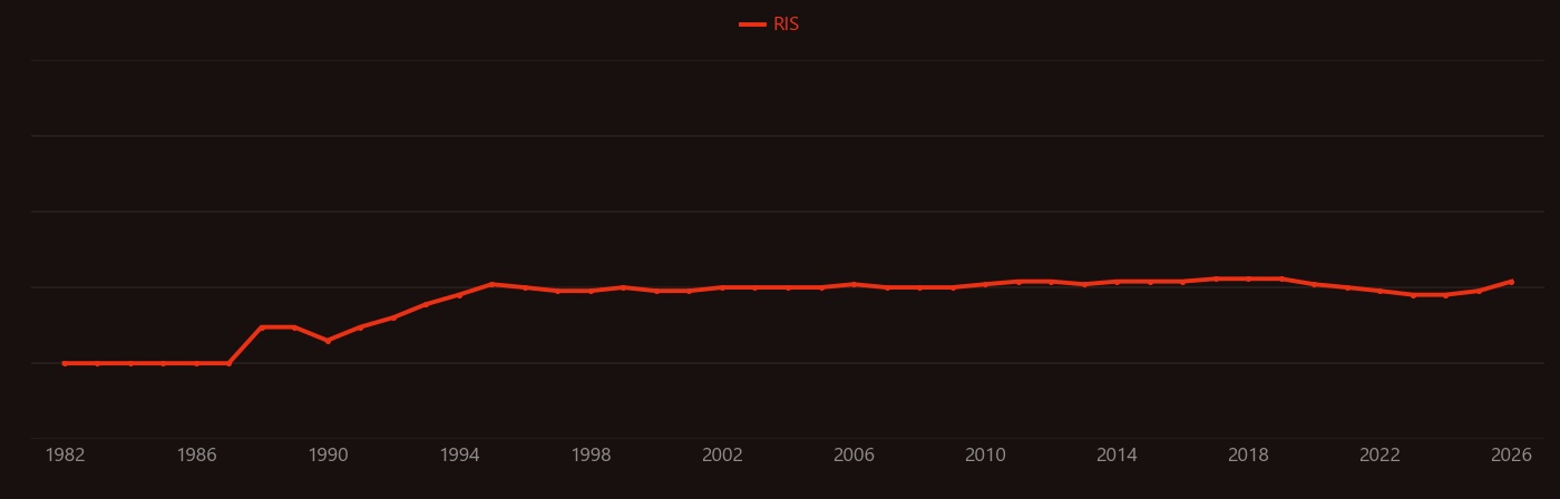 Recombinant DNA research intensity over time