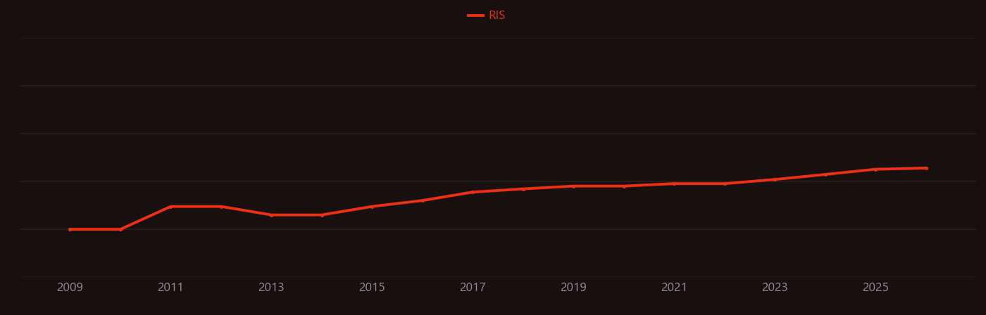 Recurrent neural network research intensity over time