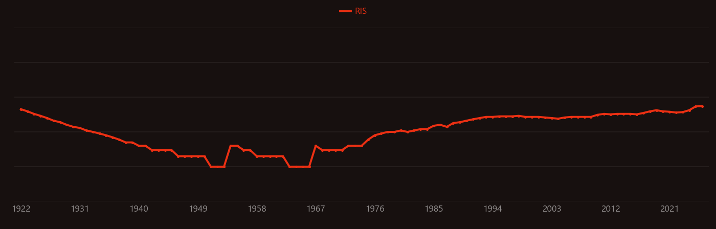 Red blood cell research intensity over time