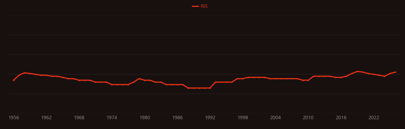 Red giant research intensity over time