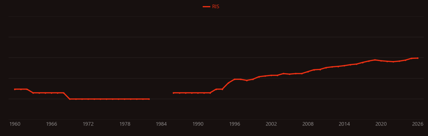 Red mud research intensity over time